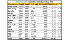 Domestic Tractor Sales Dropped by 2% in August 2022, According to Report