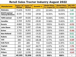 Retail tractor sales fell by 31.72% in August 2022, with 49,305 units sold