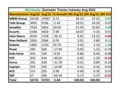 Domestic Tractor Sales Fell By 2% In August 2022, According To A Report