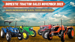 Growth in Domestic Tractor Sales Marks November 2023 - Sales Increased by 6.81%, 72259 Units Sold